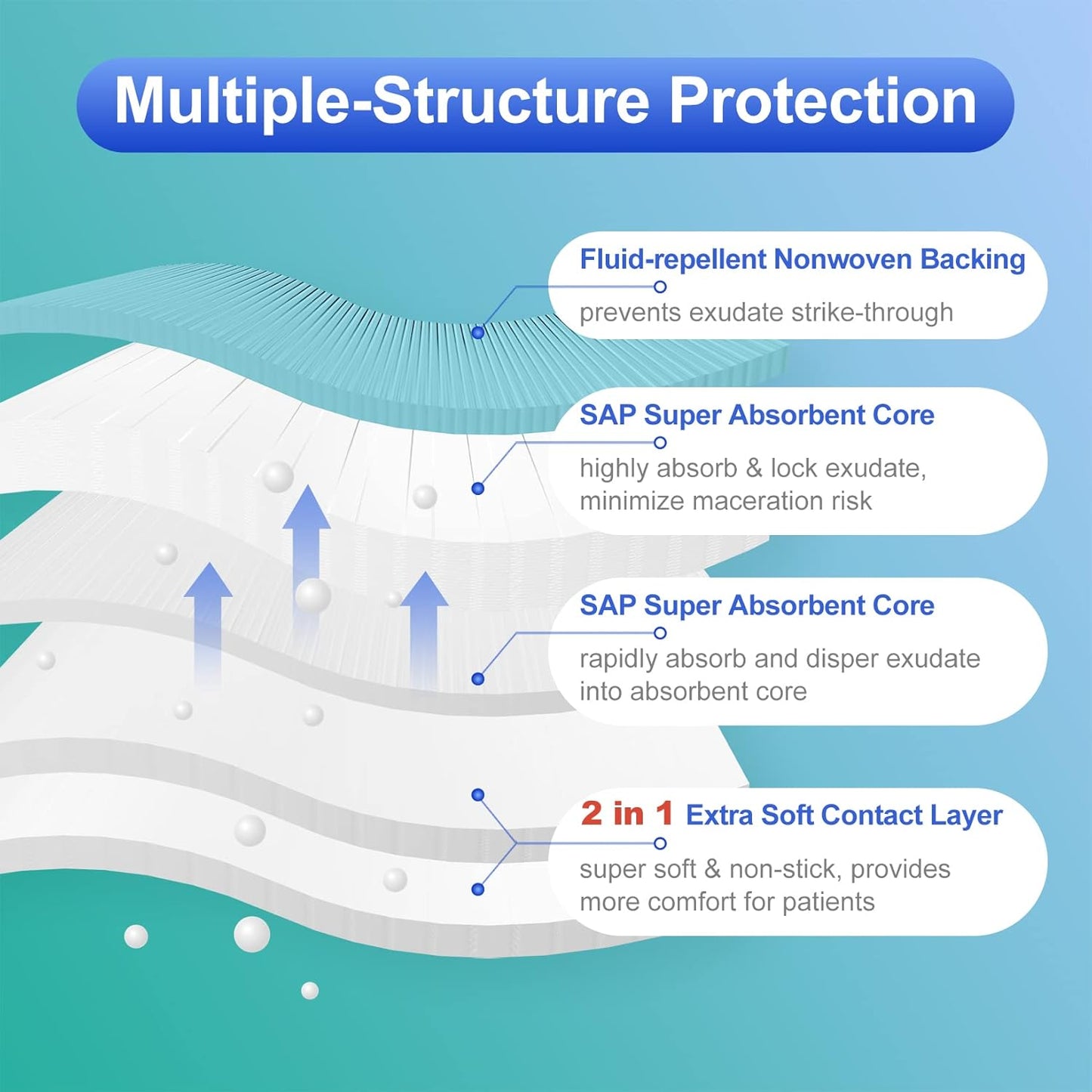 10 Count Super Absorbent Dressing Pads 4"x 4" - Non Stick Gauze Pads for Wound Care, Wound Bandages for Pressure Ulcers, Bedsores & Exudate Management